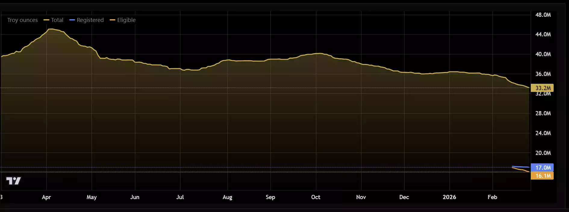 Troy Ounces Total Registered Eligible Troy Ounces Total Registered Eligible